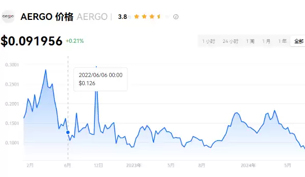 AERGO区块链网络