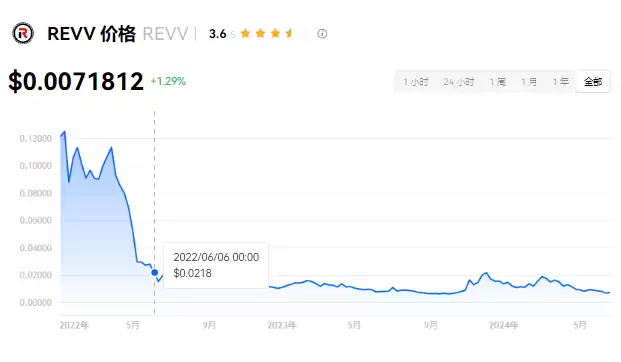 REVV币发行量图示