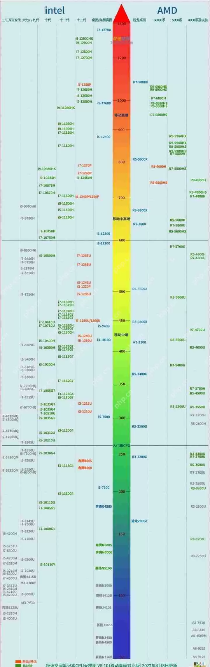 笔记本电脑CPU天梯图高清版 2022年笔记本电脑CPU天梯图(4月更新)