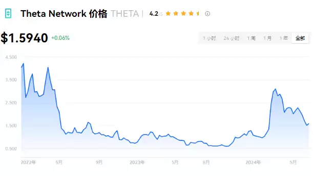 THETA币价格图表