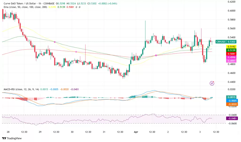 曲线融资（CRV）达到创纪录的$ 35B交易量