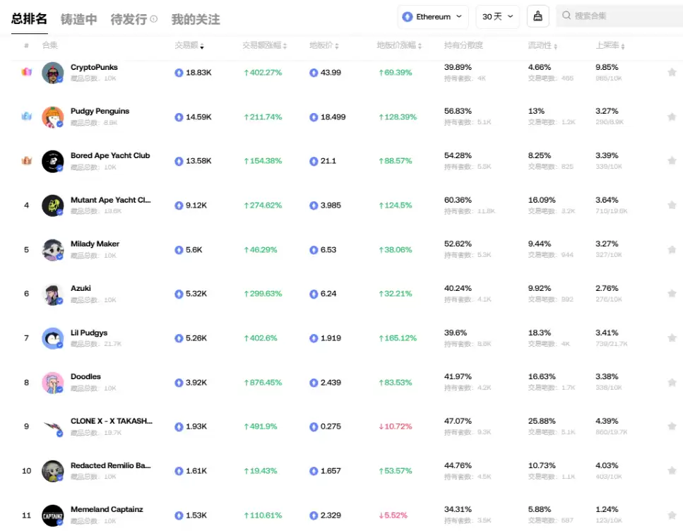 胖企鹅发币、ME将上线，NFT又逢春？
