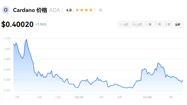 Cardano and Polkadot logos