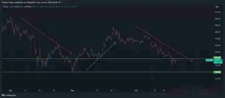 SOL币价格今日为何下跌?SOL价格看跌吗?会崩溃吗?