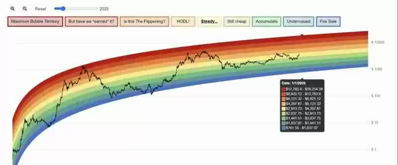 以太坊年底有望挑战18000？彩虹图分析：最合理价格在这个点位
