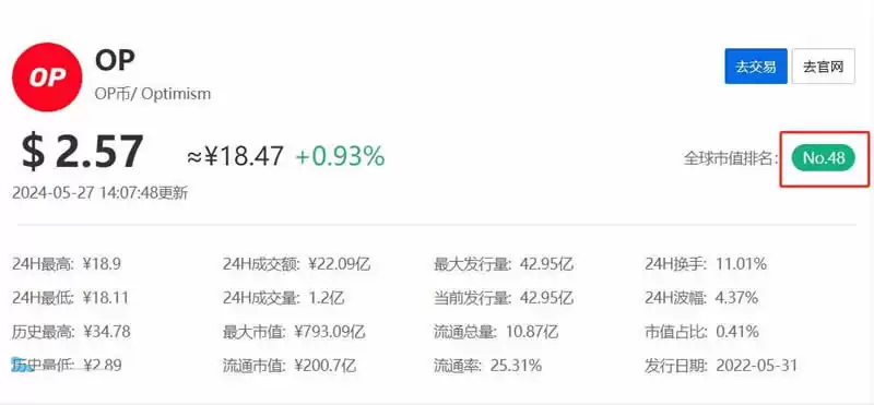 OP币全球排名多少?OP币排名一览