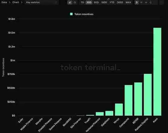 AAVE走出阴霾Defi赛道机会在哪?AI大跌后还有希望?
