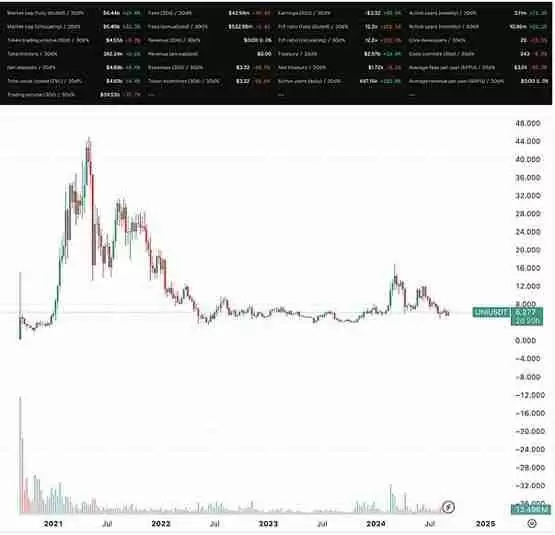 AAVE走出阴霾Defi赛道机会在哪?AI大跌后还有希望?