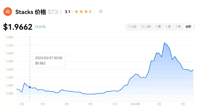 STX币交易市场图示