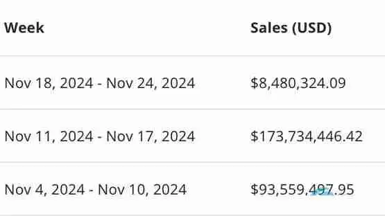 以太坊与比特币引领NFT市场交易暴涨!#PUNK3493于Solana重生