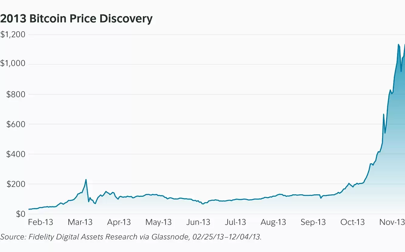 比特币历史上涨图表