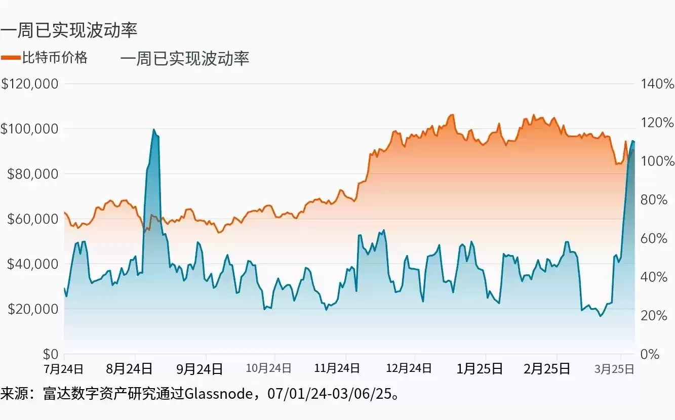 比特币波动率图表