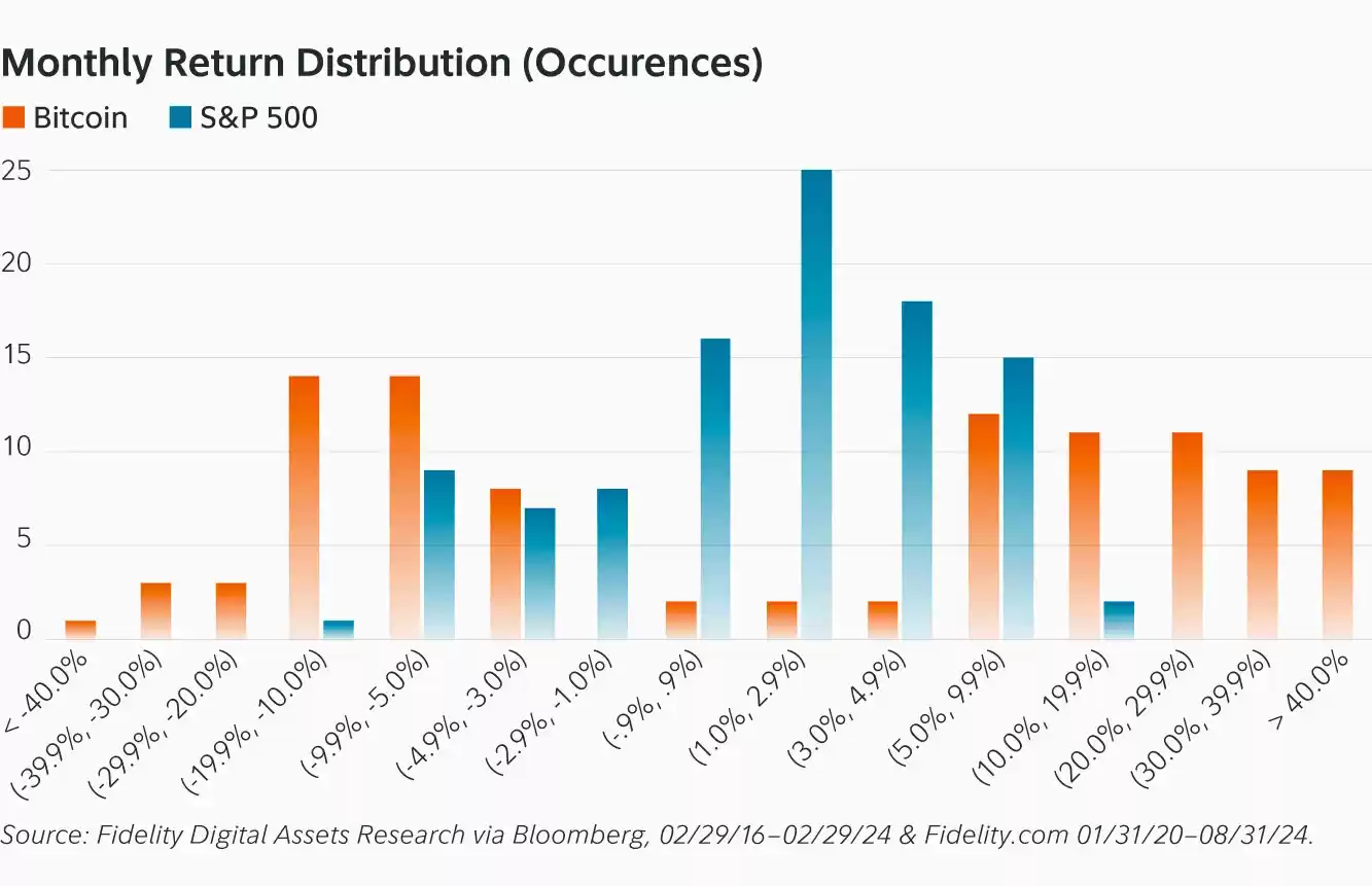 比特币月度回报图表