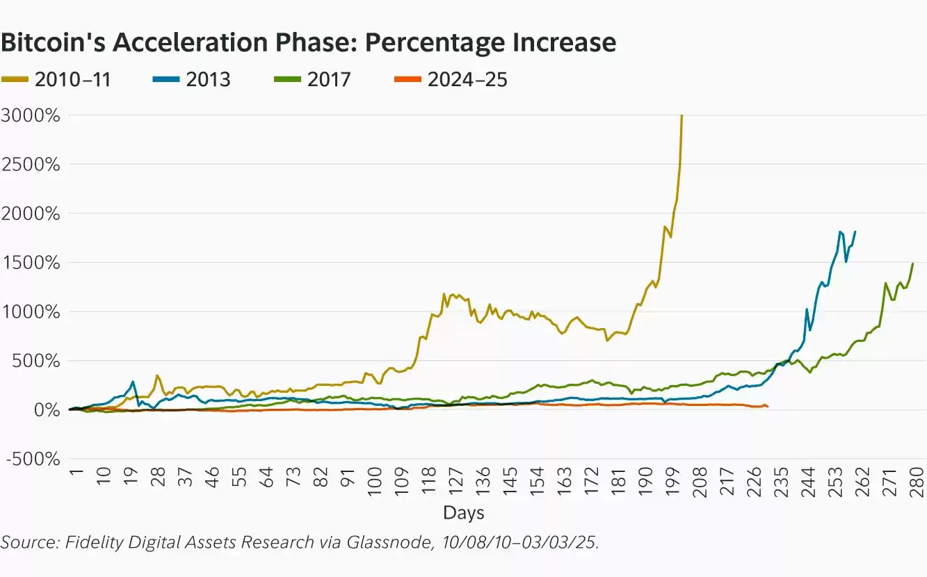 比特币加速阶段顶峰图表