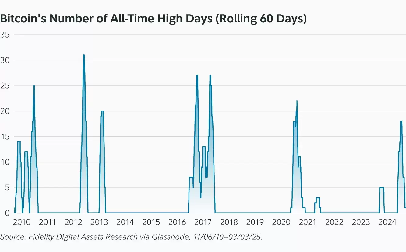 比特币历史新高图表