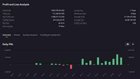 比特币突破6.6万是诱多?分析师:市场太FOMO 已清仓