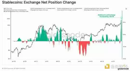 Glassnode：谁引领了加密市场629亿美元的资本流入？