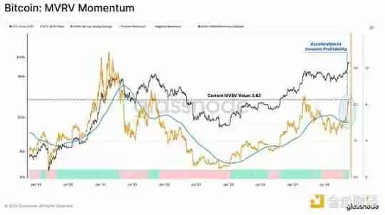 Glassnode：谁引领了加密市场629亿美元的资本流入？