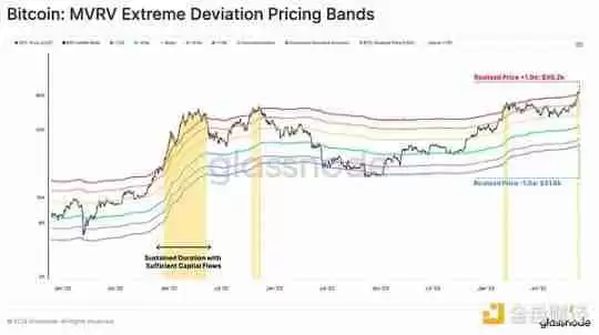 Glassnode：谁引领了加密市场629亿美元的资本流入？