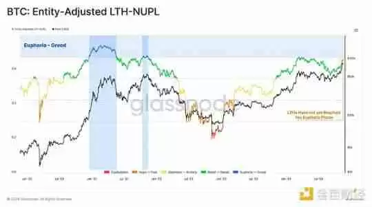 Glassnode：谁引领了加密市场629亿美元的资本流入？