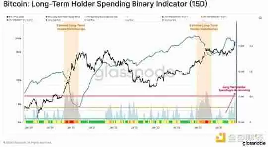 Glassnode：谁引领了加密市场629亿美元的资本流入？