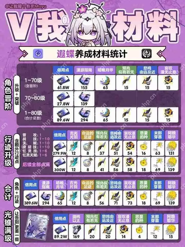 崩坏星穹铁道遐蝶角色养成材料全收集