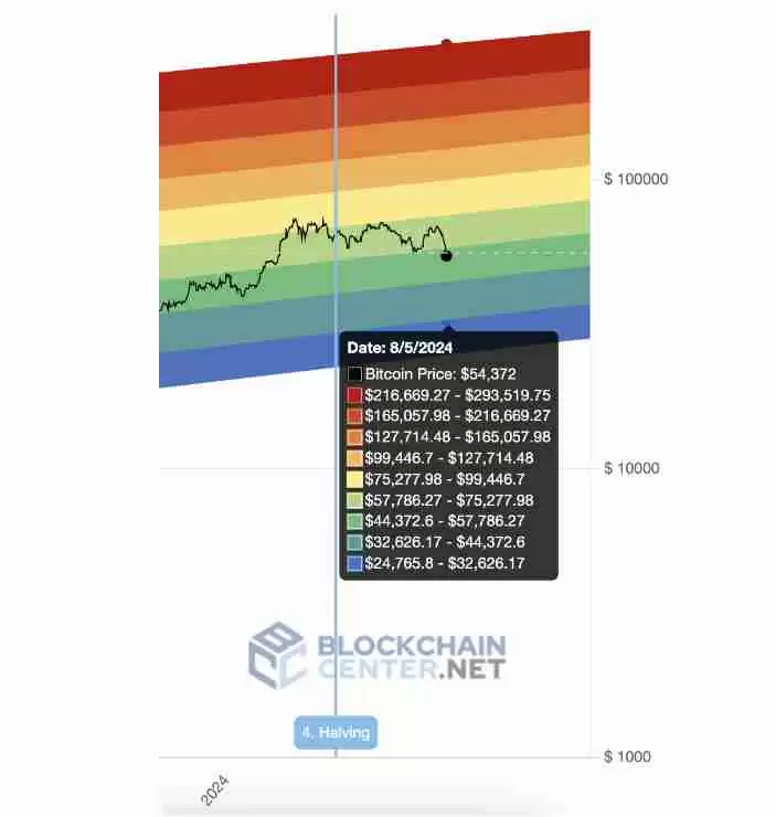 比特币彩虹图是什么以及如何使用？