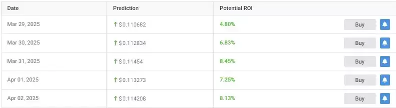 Cronos每日价格预测图