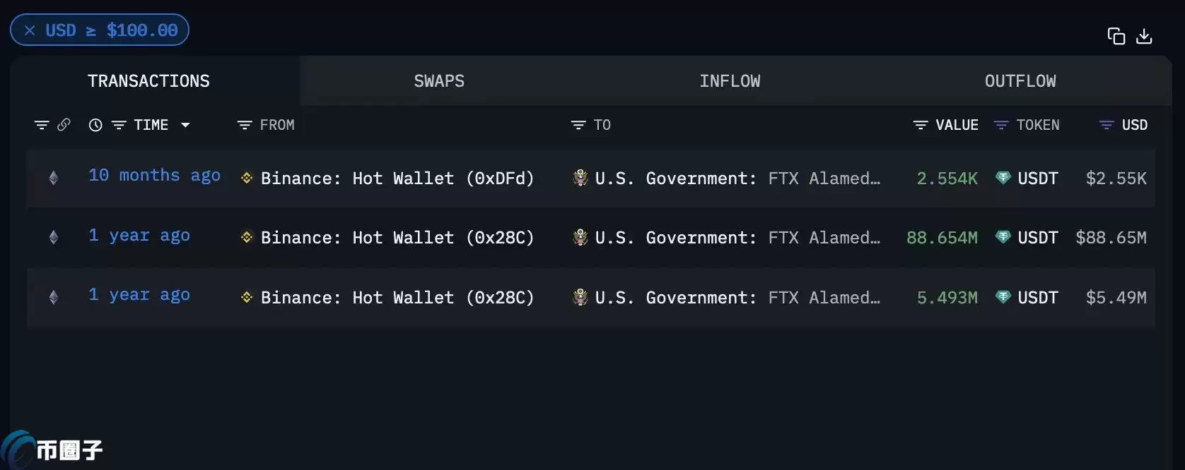FTX资产被扣押! Arkham:美国将Alameda3亿美元标记为政府资产