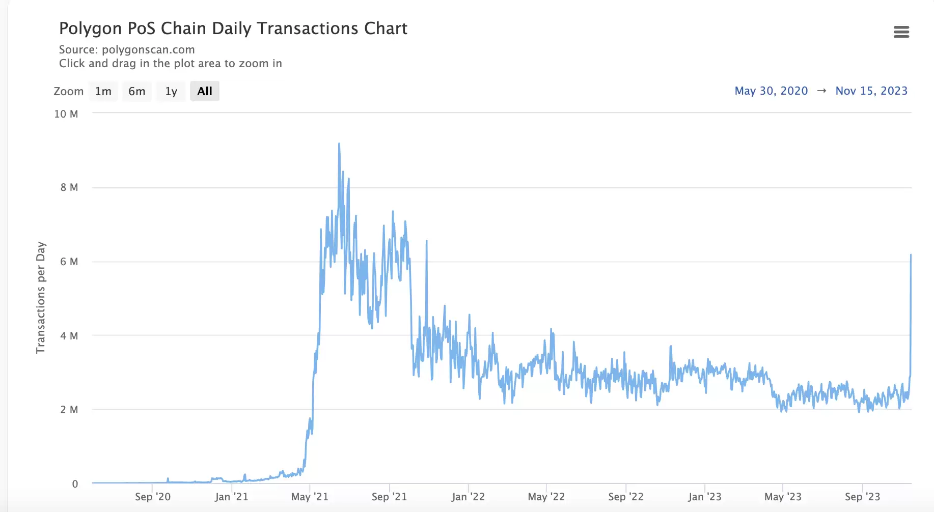铭文代币的铸造导致Polygon交易费用大幅飙升