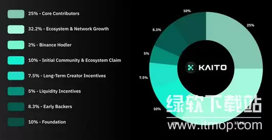 kaito币代币分配