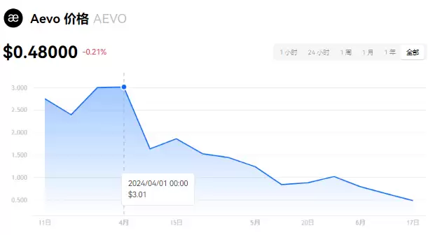 AEVO币图示