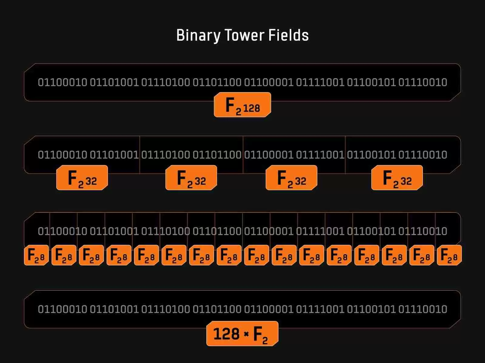 Bitlayer Research：Binius STARKs原理解析及其优化思考