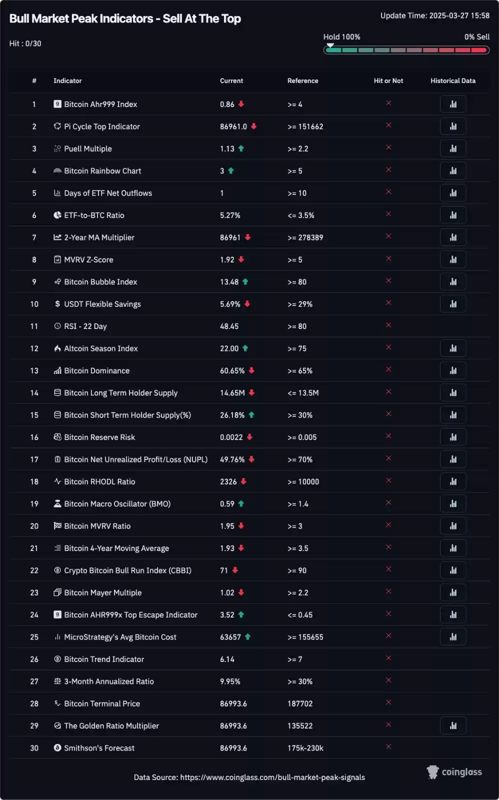 牛市顶部信号图表