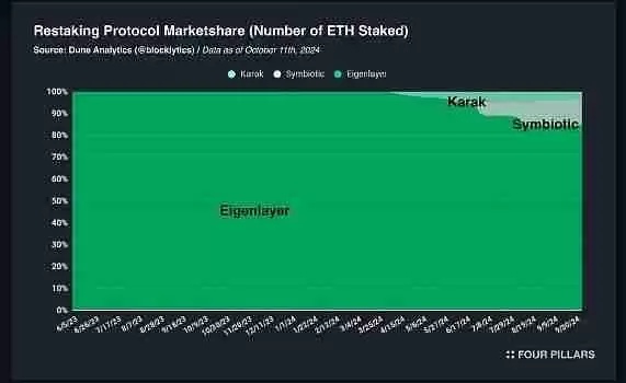 半年市值下降70%，为何 EigenLayer 代币上市后表现不佳？