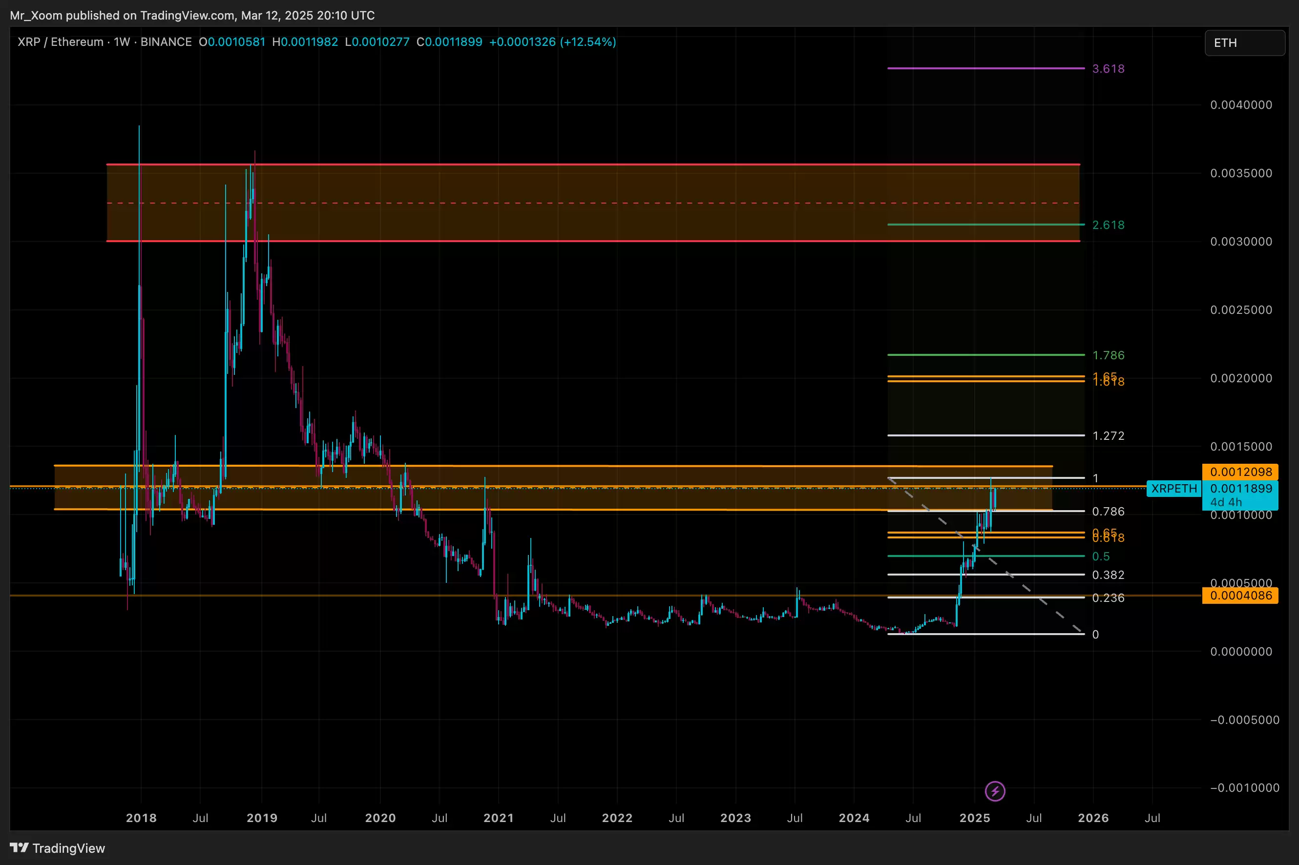 XRPETH 1W Chart Mr Xoom