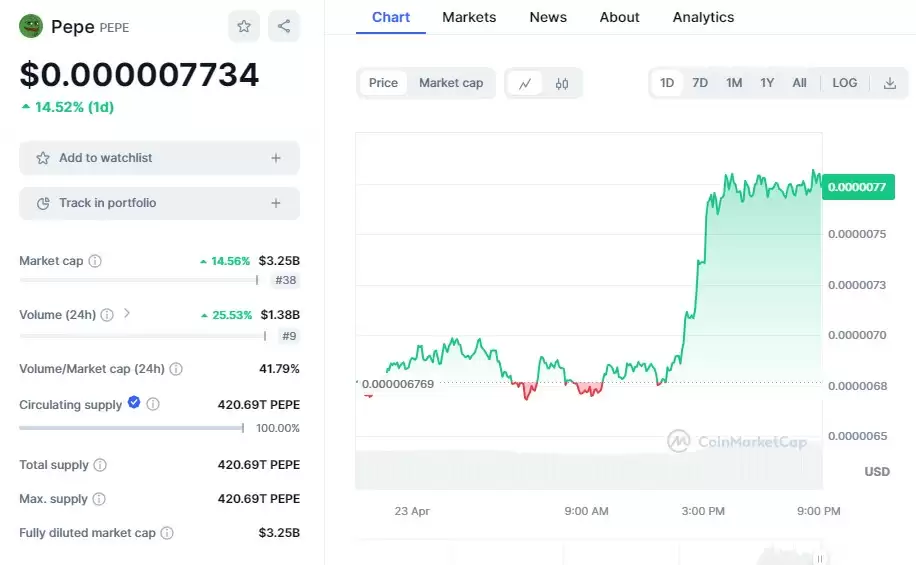 Pepe 价格上涨45预测目标价000001　Coinbase 期货今天将列出顶级迷因币