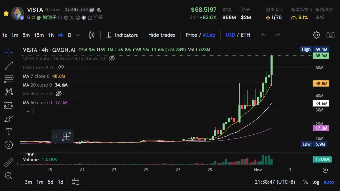 VISTA代币三天7倍,是因为做了个低门槛的Pump.fun?