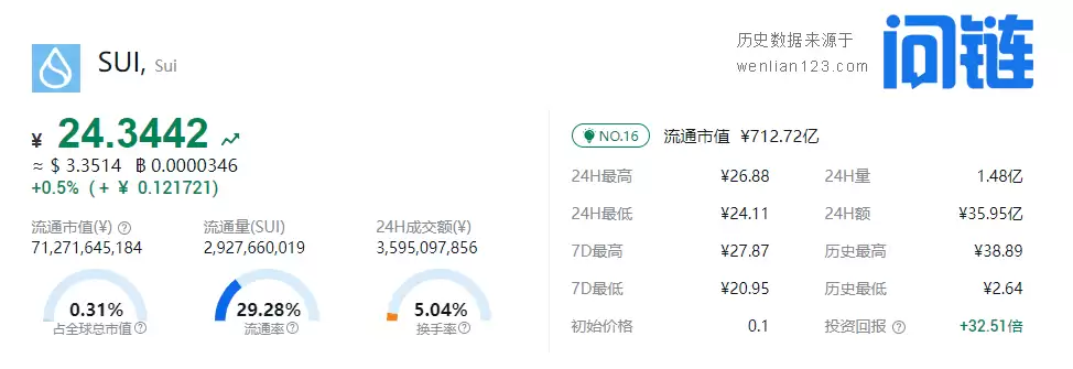 币圈揭密：sui币值得长期持有吗