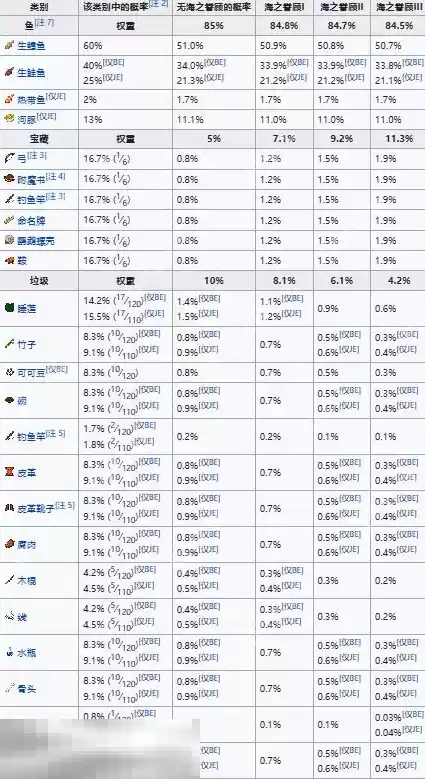 我的世界钓鱼成功几率是多少 全部鱼类几率表一览