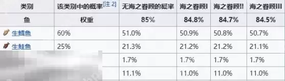 我的世界钓鱼成功几率是多少 全部鱼类几率表一览