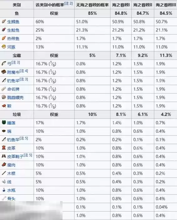 我的世界钓鱼成功几率是多少 全部鱼类几率表一览