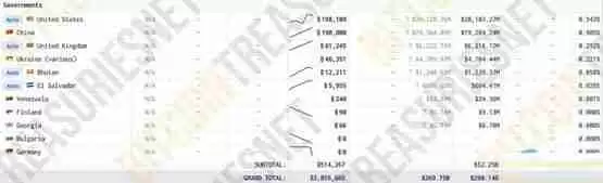 德国政府比特币少赚22亿美元！萨尔瓦多BTC持仓金额突破6亿美元