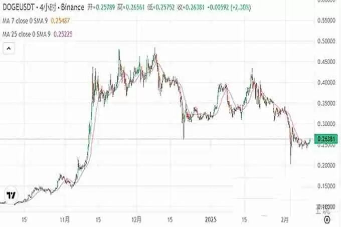 比特币打破僵局!新一轮 暴富盘,链上土狗疯狂翻倍!没吃到TST?干SGB啊!