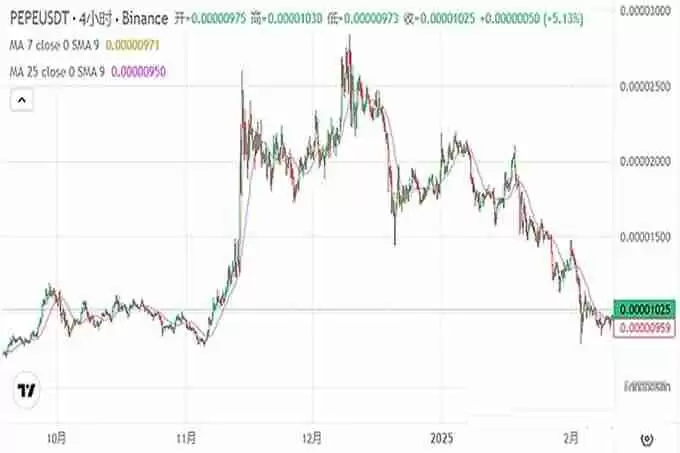 比特币打破僵局!新一轮 暴富盘,链上土狗疯狂翻倍!没吃到TST?干SGB啊!