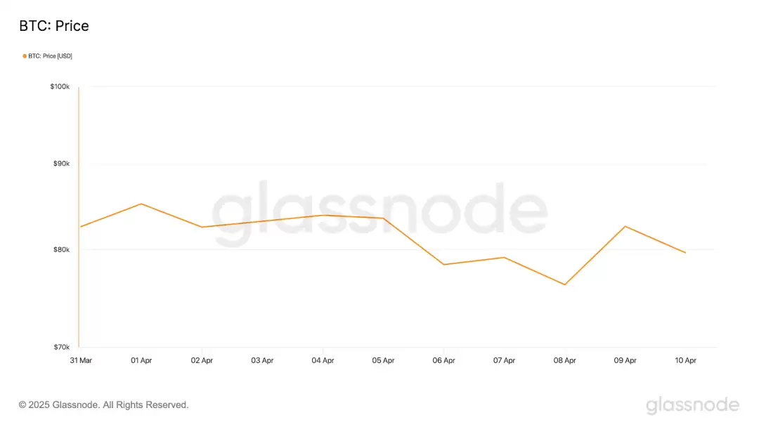 BTC 现货行情图表