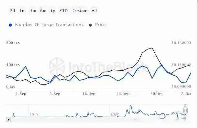 狗狗币最新价格预测:近期价格可能暴涨50% 2030年将涨至3.015