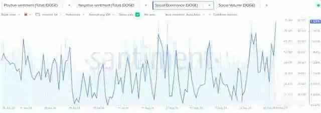 狗狗币最新价格预测:近期价格可能暴涨50% 2030年将涨至3.015