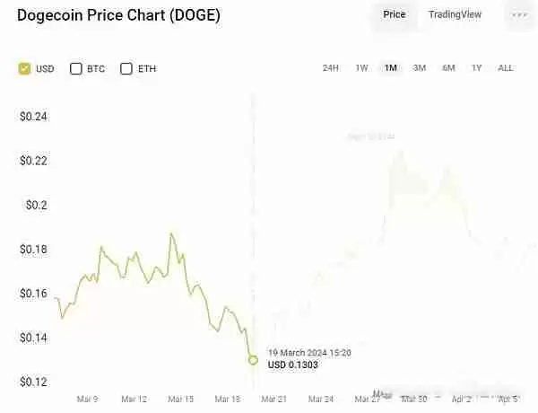 狗狗币最新价格预测:近期价格可能暴涨50% 2030年将涨至3.015