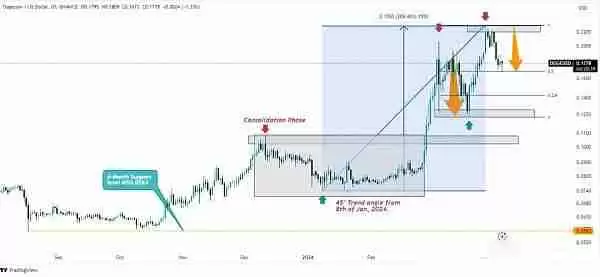 狗狗币最新价格预测:近期价格可能暴涨50% 2030年将涨至3.015